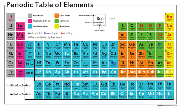 This Periodic Table of Chemical Elements organises all discovered chemical elements in rows (called groups) and columns (called periods) according to increasing atomic number. It is used to swiftly refer to information about an element, like atomic mass and chemical symbol. The periodic table’s arrangement also allows scientists, teachers and students to discern trends in element properties, including electronegativity, ionization energy, and atomic radius.